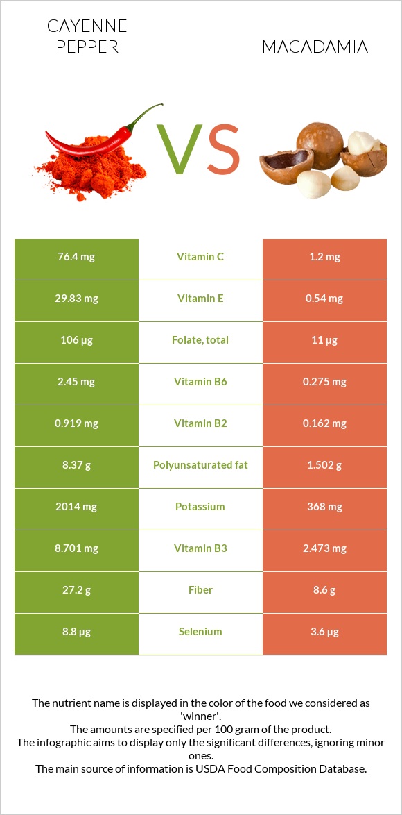 Cayenne pepper vs Macadamia infographic