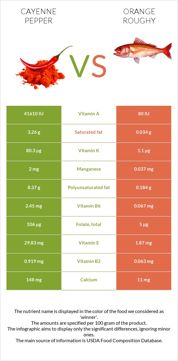 Cayenne pepper vs. Orange roughy — InDepth Nutrition Comparison