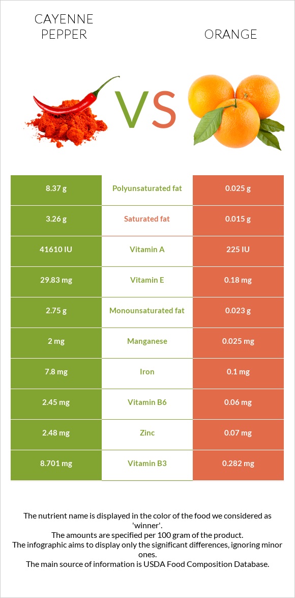 Cayenne pepper vs Orange infographic