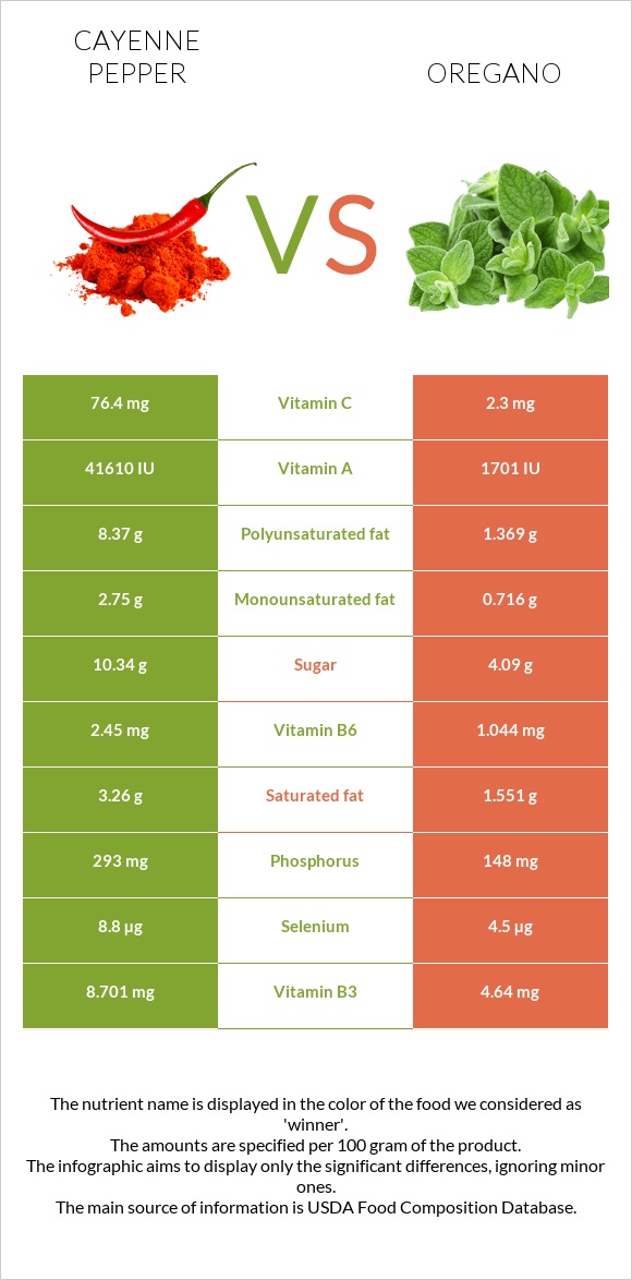 Cayenne pepper vs Oregano infographic