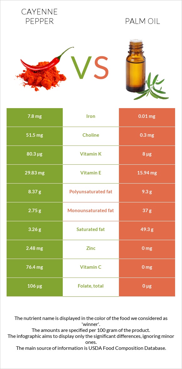 Cayenne pepper vs Palm oil infographic