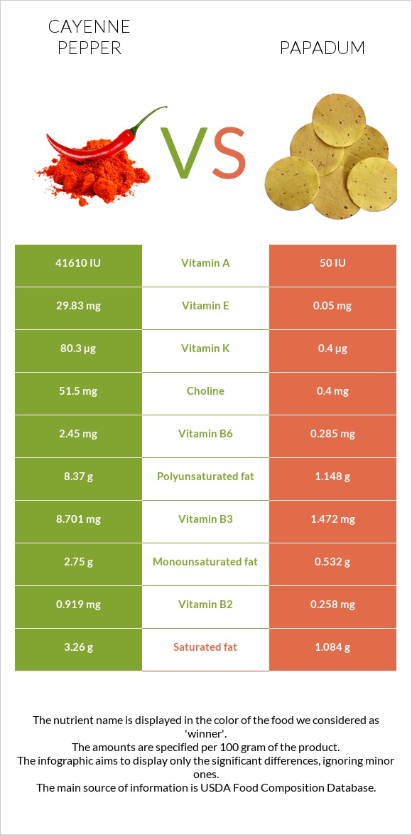 Cayenne pepper vs Papadum infographic