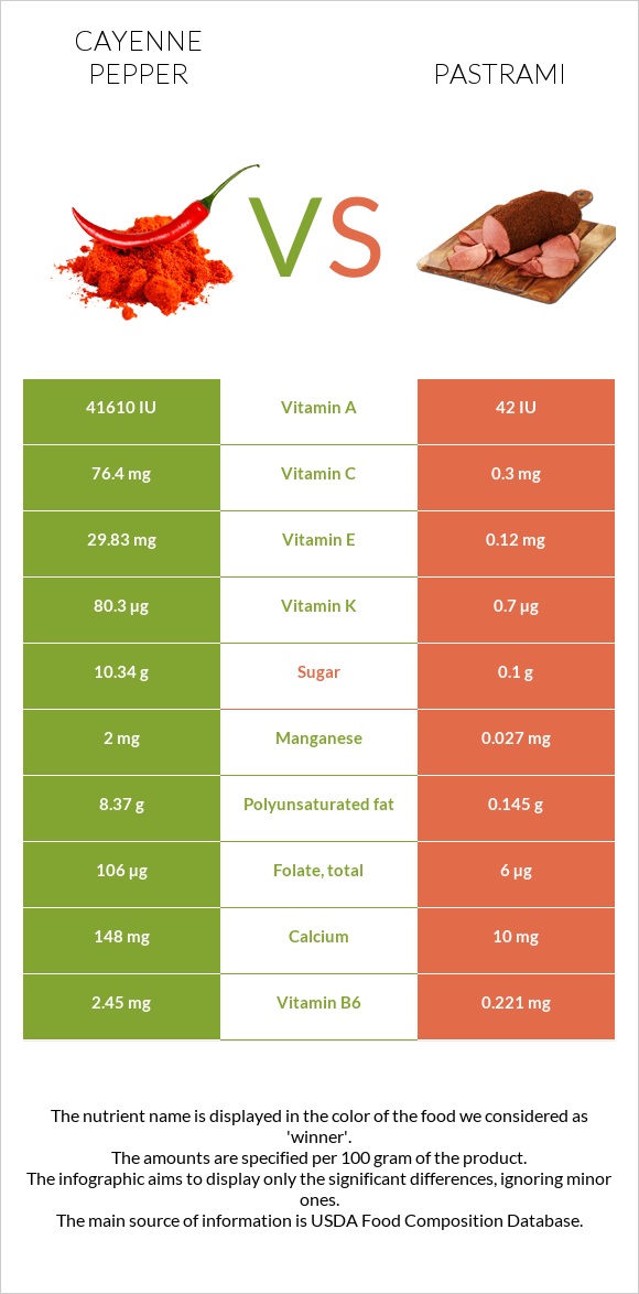 Պղպեղ կայնեյան vs Պաստրոմա infographic