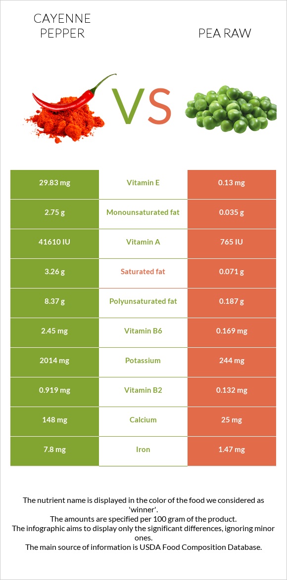 Cayenne pepper vs Pea raw infographic