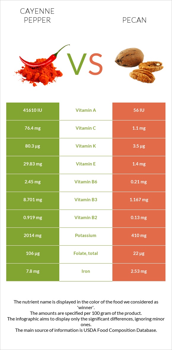 Cayenne pepper vs Pecan infographic