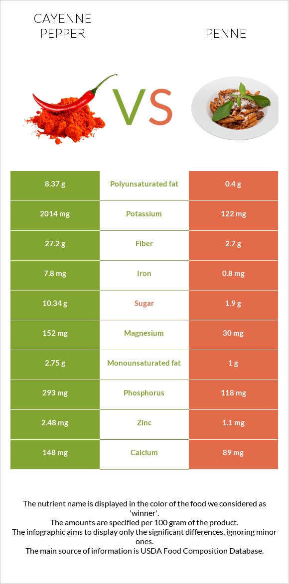 Cayenne pepper vs Penne infographic