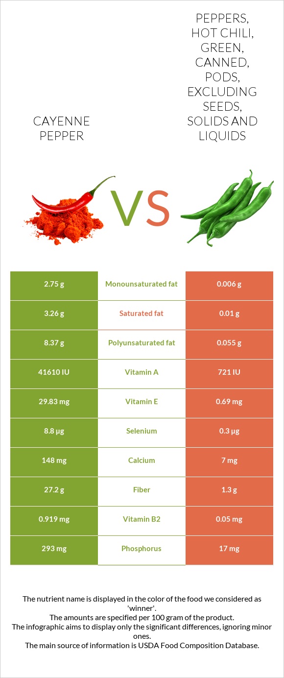 Cayenne pepper vs. Peppers, hot chili, green, canned, pods, excluding