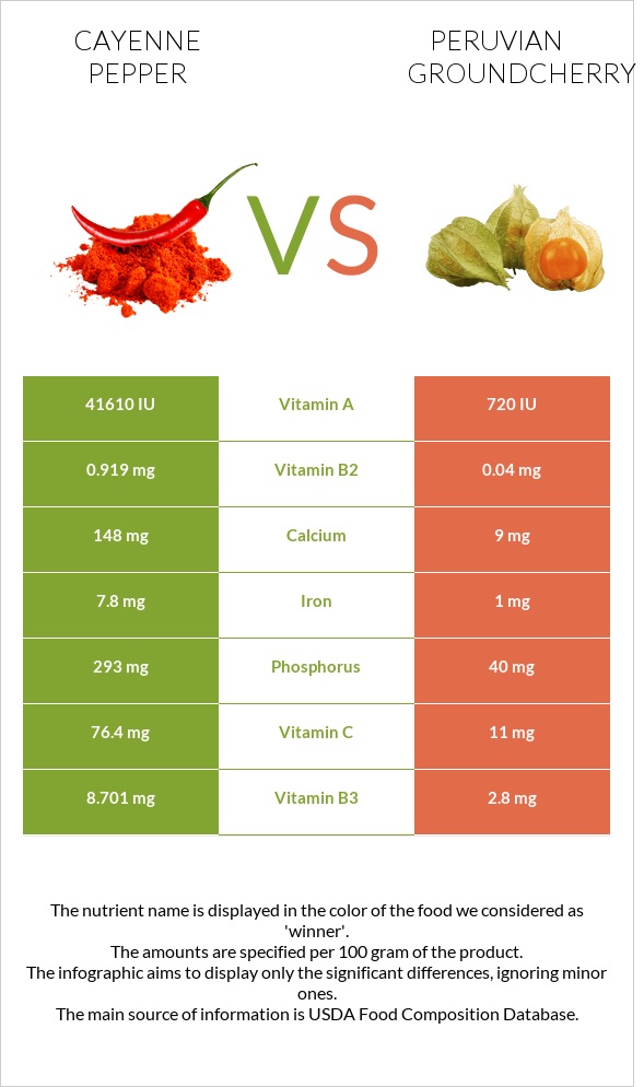 Պղպեղ կայնեյան vs Peruvian groundcherry infographic