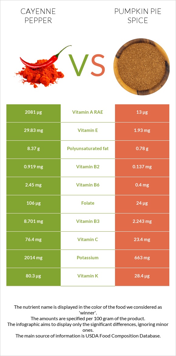 Cayenne pepper vs Pumpkin pie spice infographic