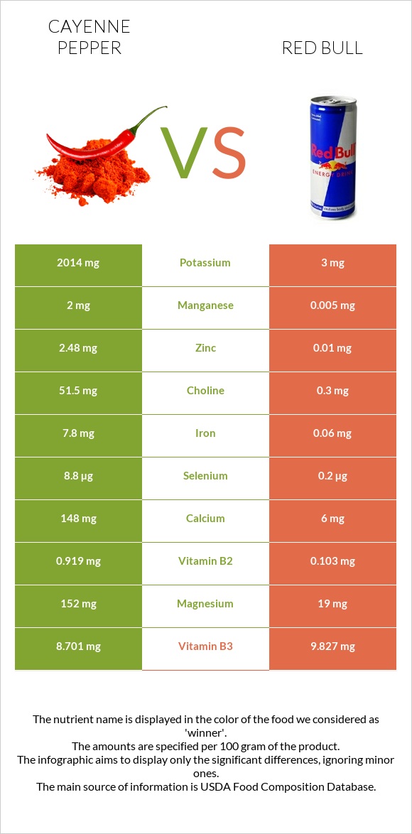 Cayenne pepper vs Red Bull infographic