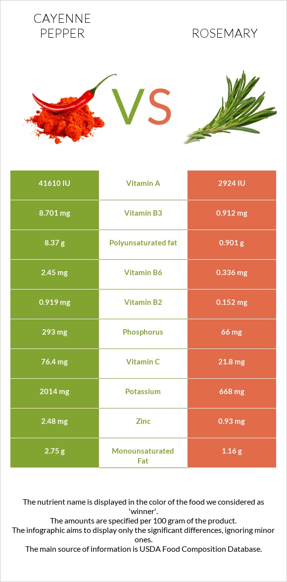 Cayenne pepper vs Rosemary infographic