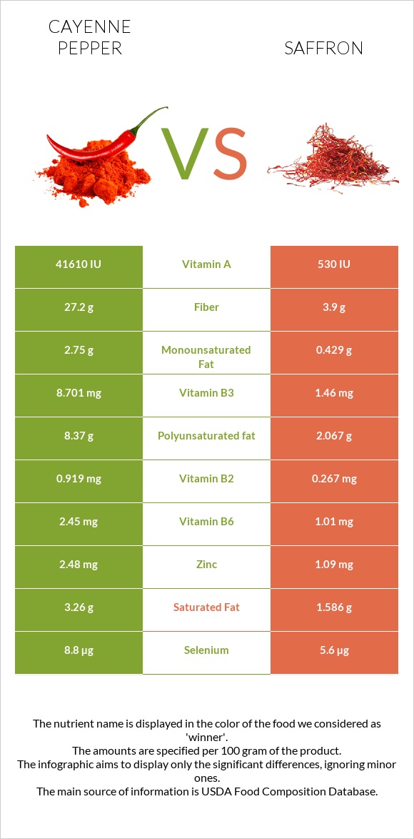 Պղպեղ կայնեյան vs Շաֆրան infographic