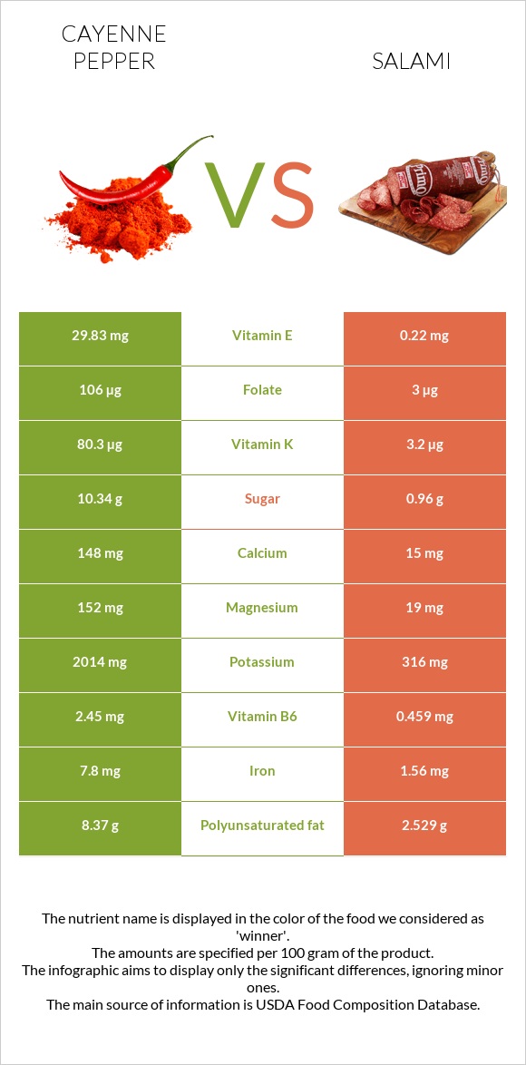 Cayenne pepper vs Salami infographic