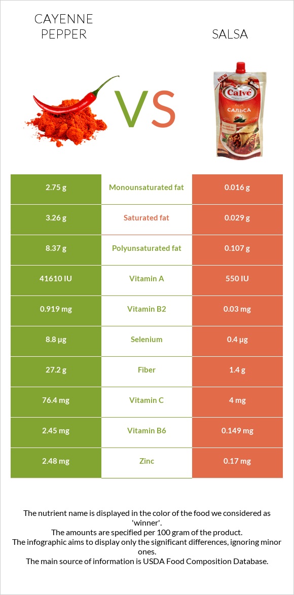 Cayenne pepper vs Salsa infographic