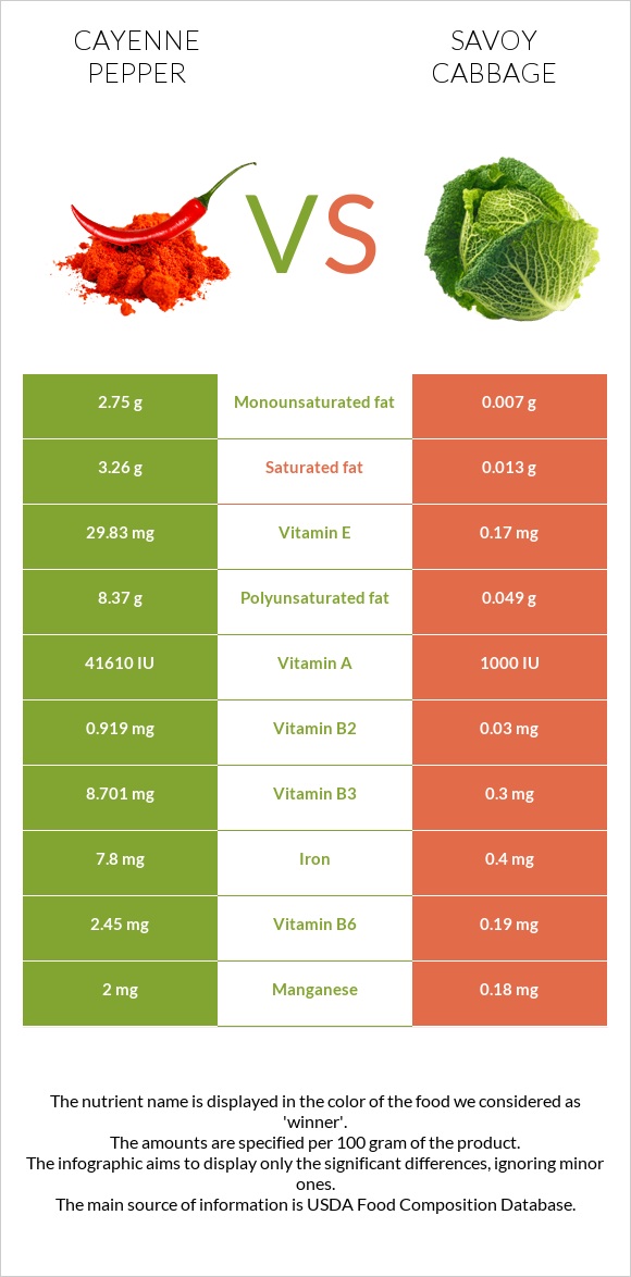 Cayenne pepper vs Savoy cabbage infographic