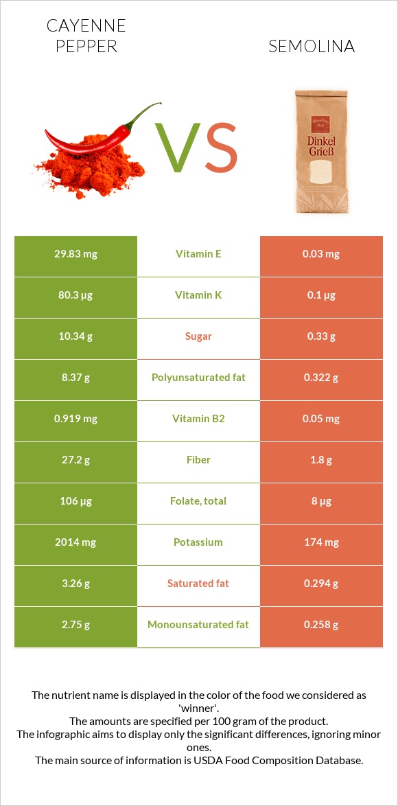 Պղպեղ կայնեյան vs Սպիտակաձավար infographic