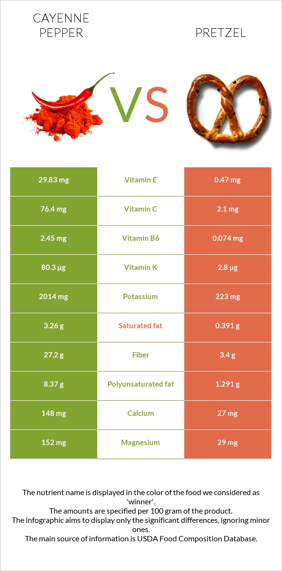 Պղպեղ կայնեյան vs Pretzel infographic