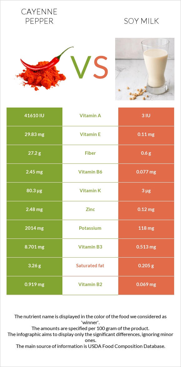 Cayenne pepper vs Soy milk infographic