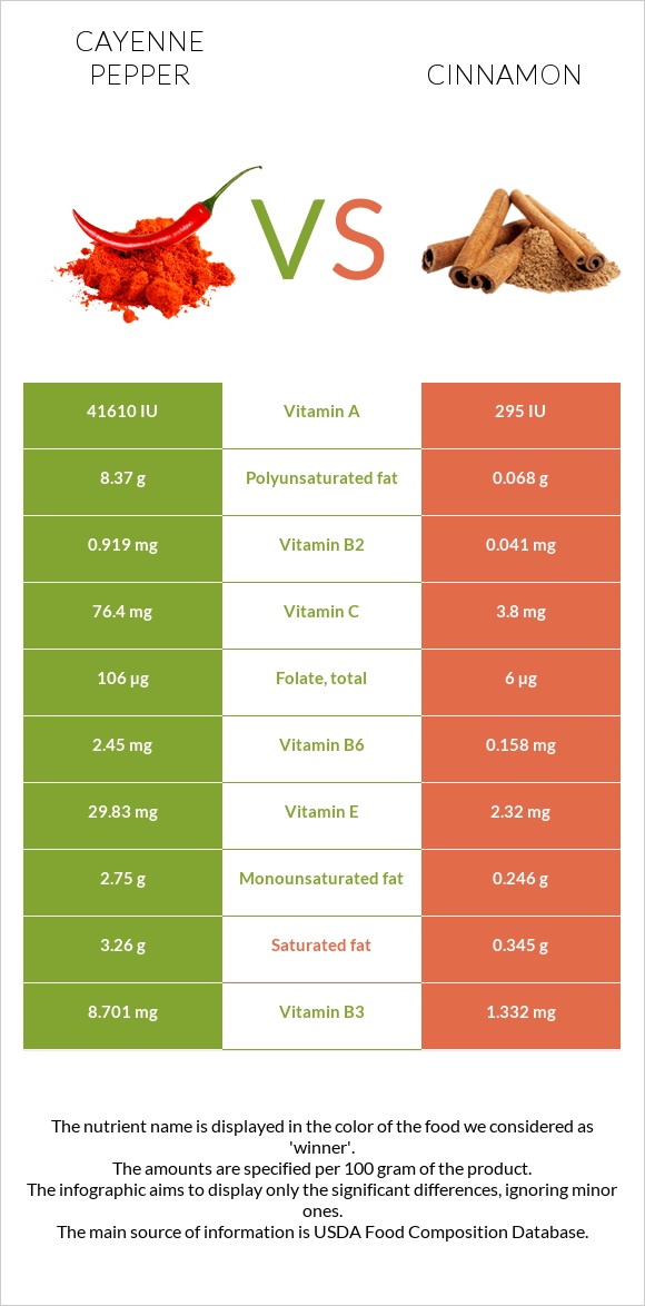 Պղպեղ կայնեյան vs Դարչին infographic