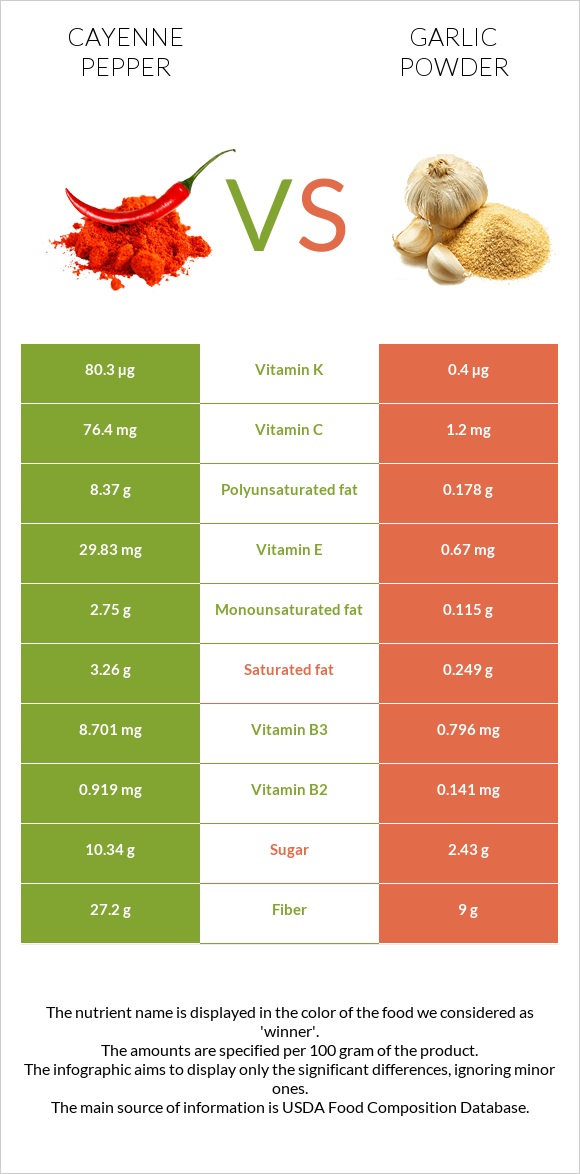 Պղպեղ կայնեյան vs Սխտորի փոշի infographic