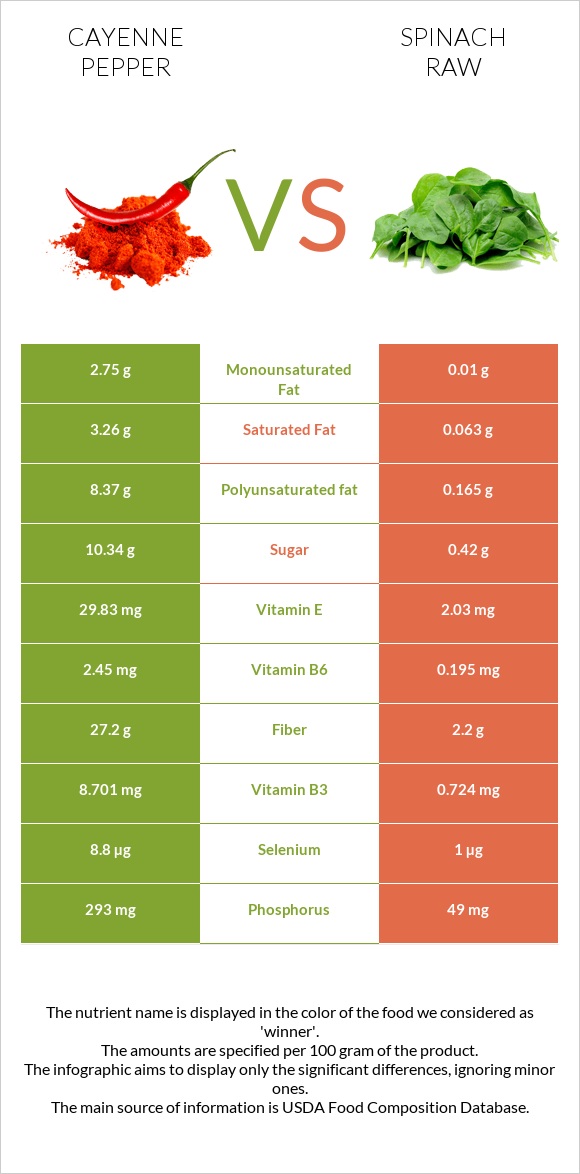 Cayenne pepper vs Spinach raw infographic