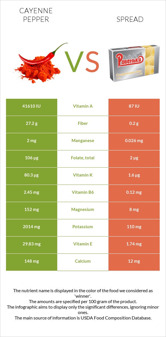 Cayenne pepper vs Spread infographic