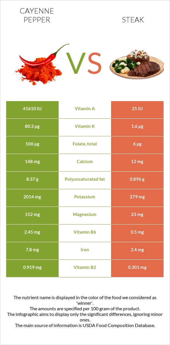 Cayenne pepper vs Steak infographic