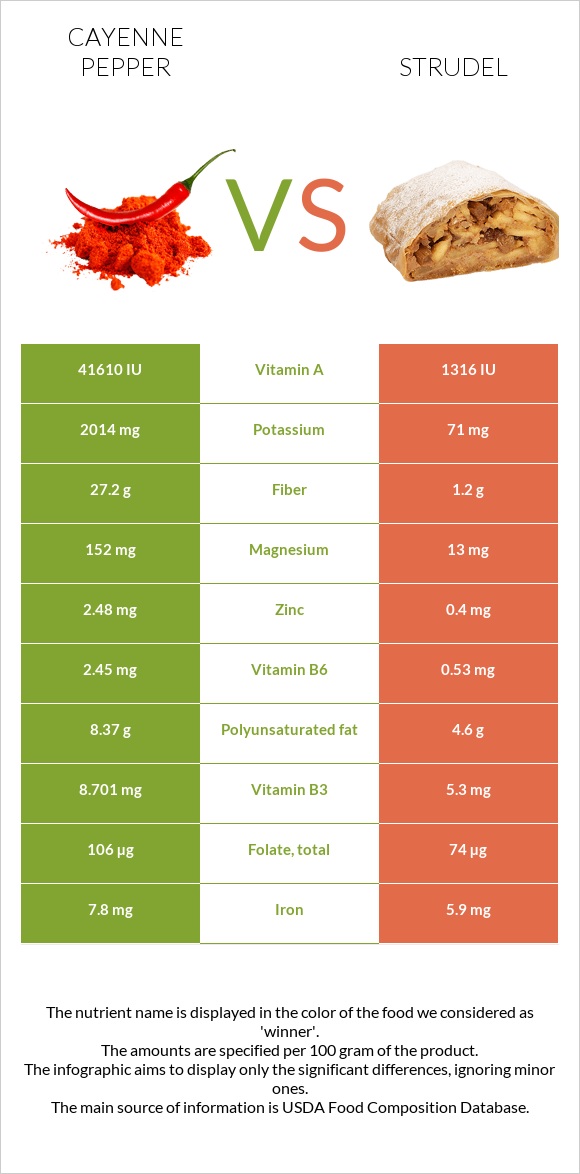 Cayenne pepper vs Strudel infographic