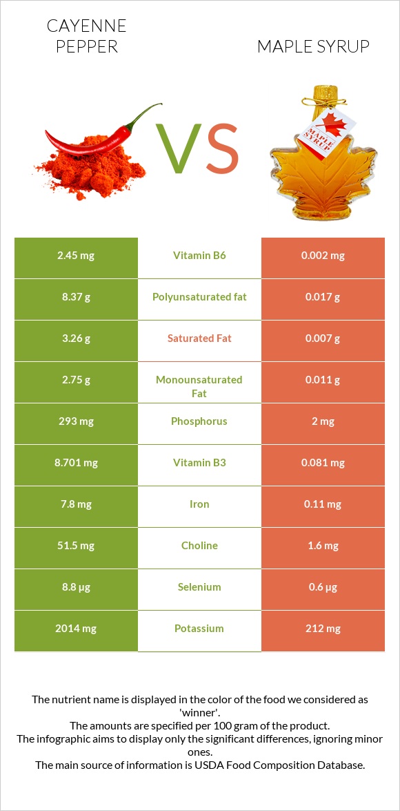 Պղպեղ կայնեյան vs Maple syrup infographic