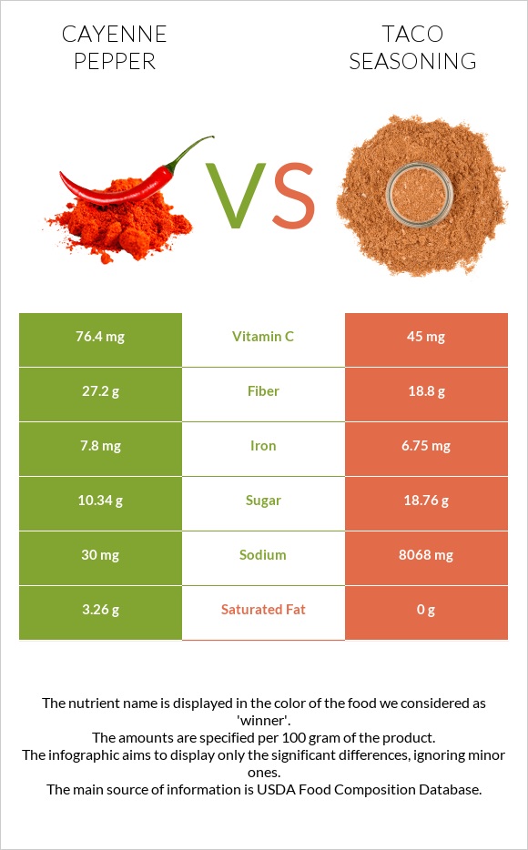Cayenne pepper vs Taco seasoning infographic