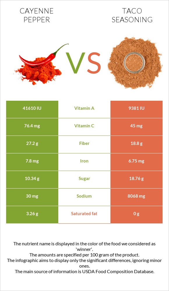 Պղպեղ կայնեյան vs Տակո համեմունք infographic