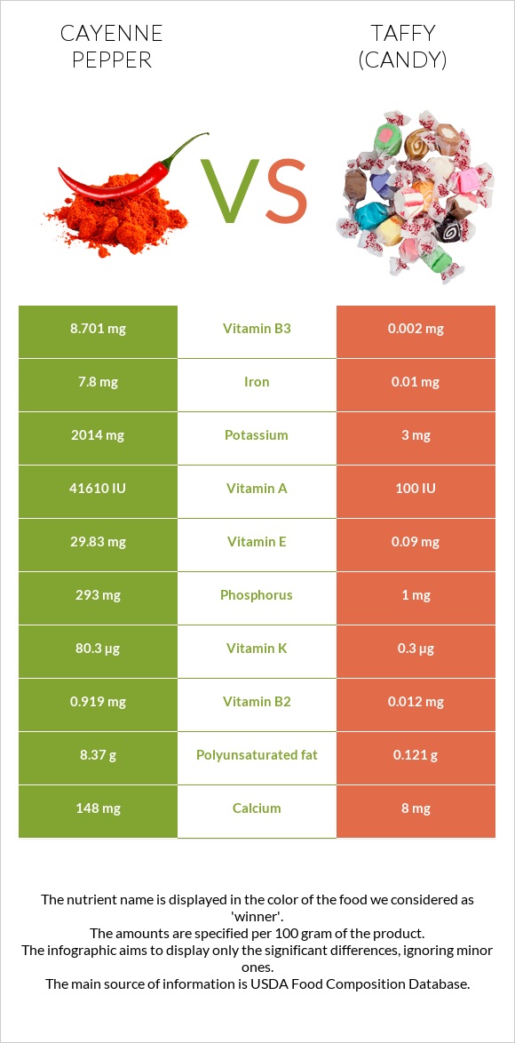 Պղպեղ կայնեյան vs Տոֆի infographic