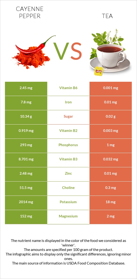 Cayenne pepper vs Tea infographic