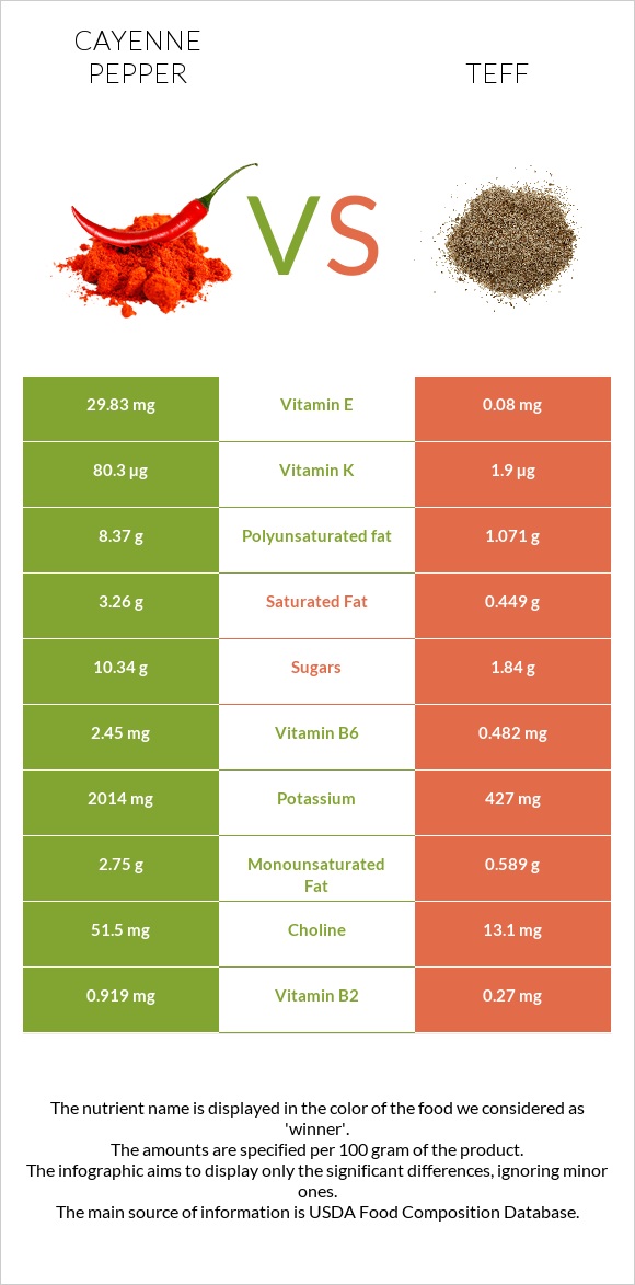 Պղպեղ կայնեյան vs Teff infographic