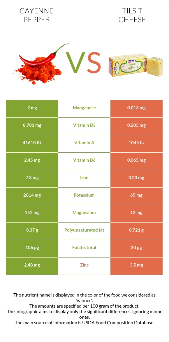 Cayenne pepper vs Tilsit cheese infographic