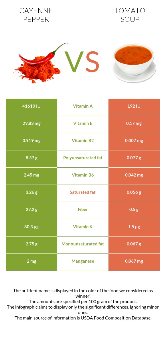 Cayenne pepper vs Tomato soup infographic