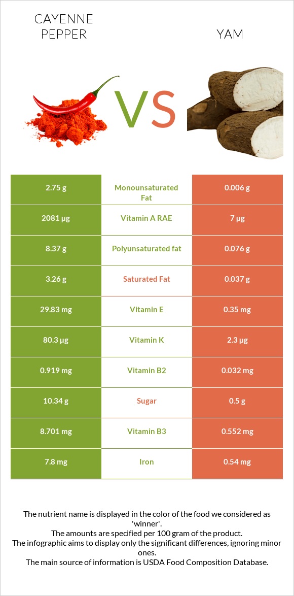 Cayenne pepper vs Yam infographic
