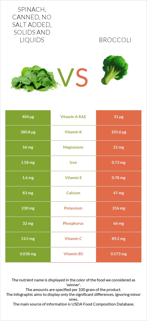 Spinach, canned, no salt added, solids and liquids vs Broccoli infographic