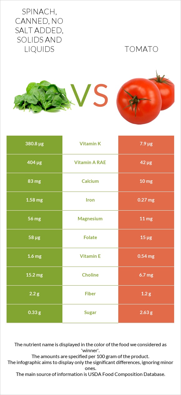 Spinach, canned, no salt added, solids and liquids vs Tomato infographic