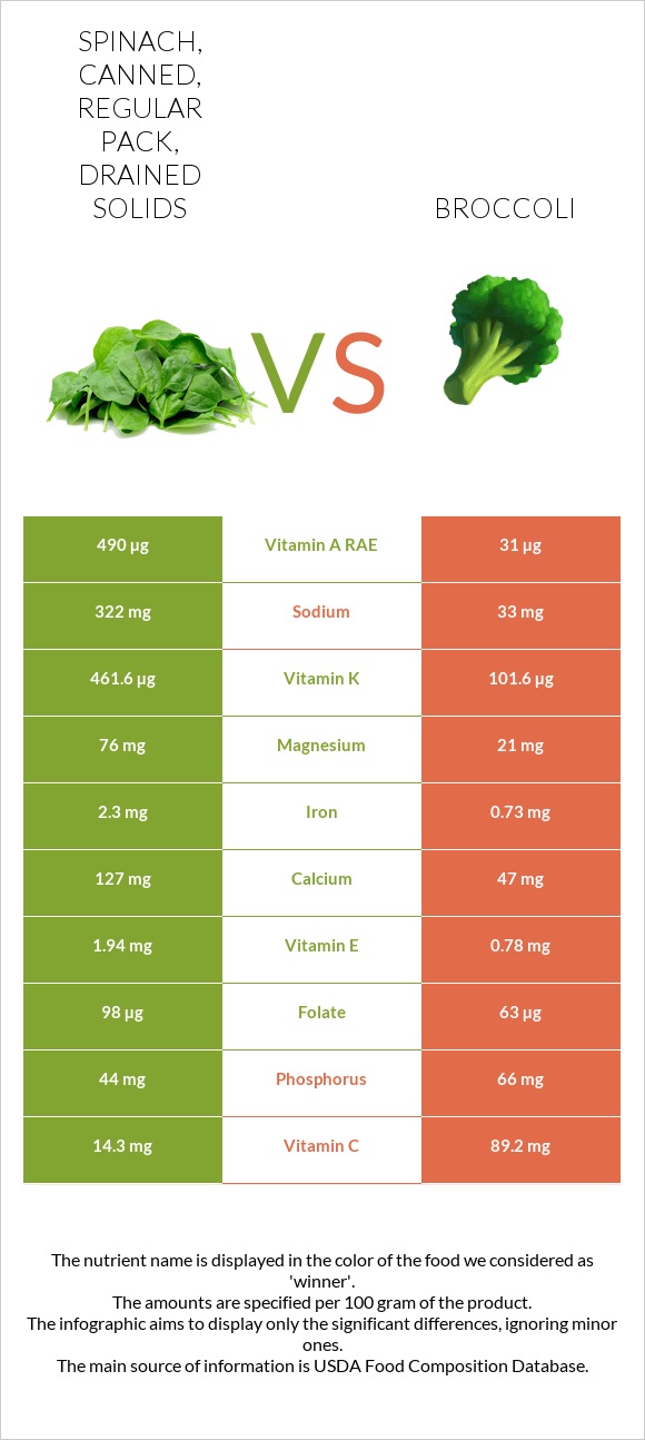 Spinach, canned, regular pack, drained solids vs Բրոկկոլի infographic