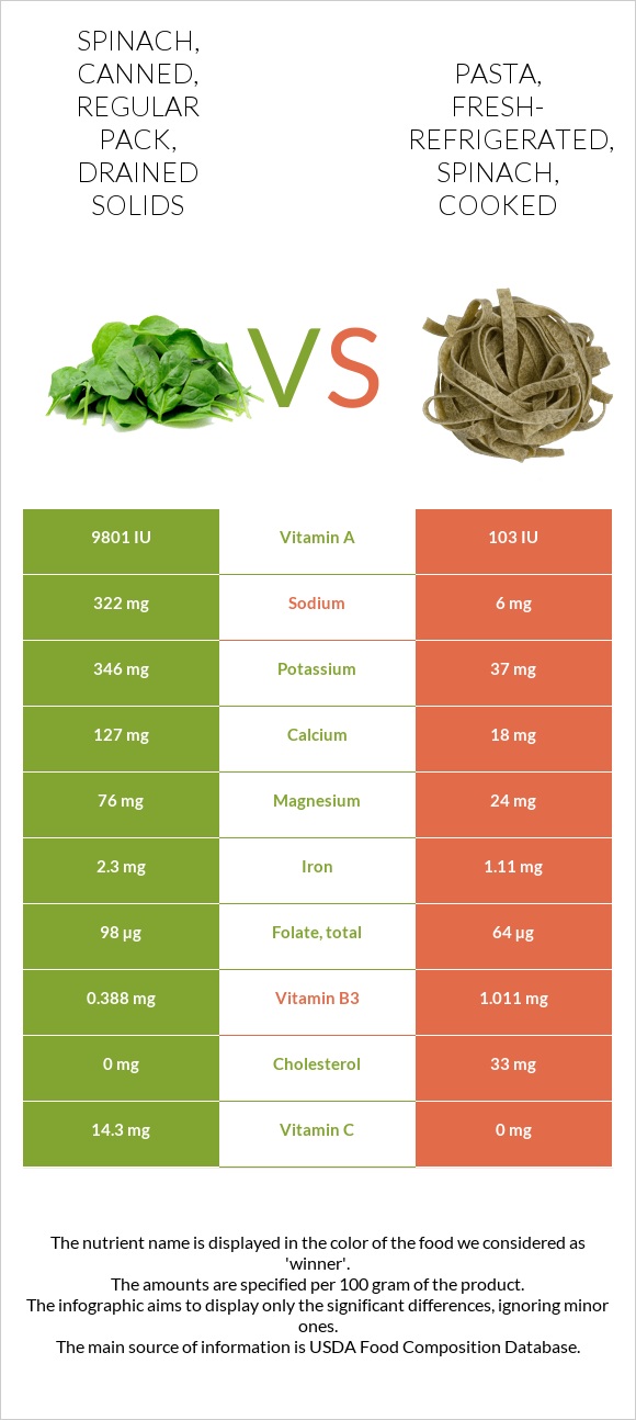 Spinach, canned, regular pack, drained solids vs. Pasta, fresh