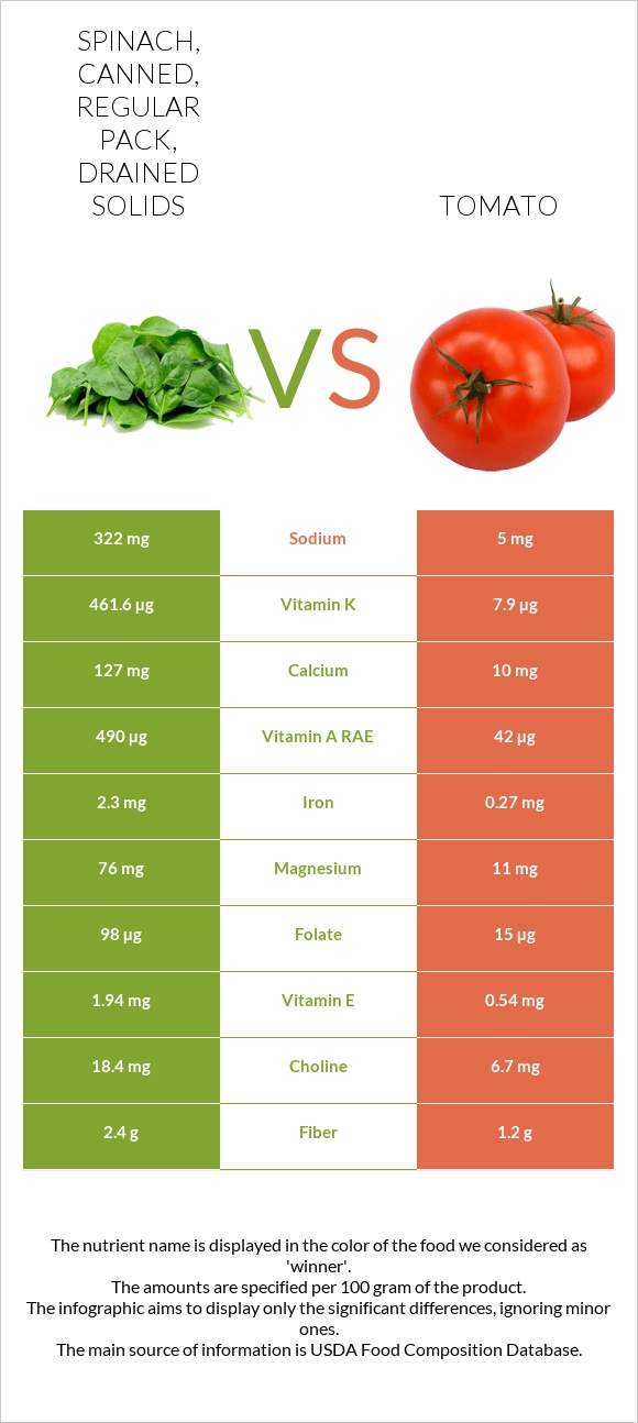 Spinach, canned, regular pack, drained solids vs Լոլիկ infographic