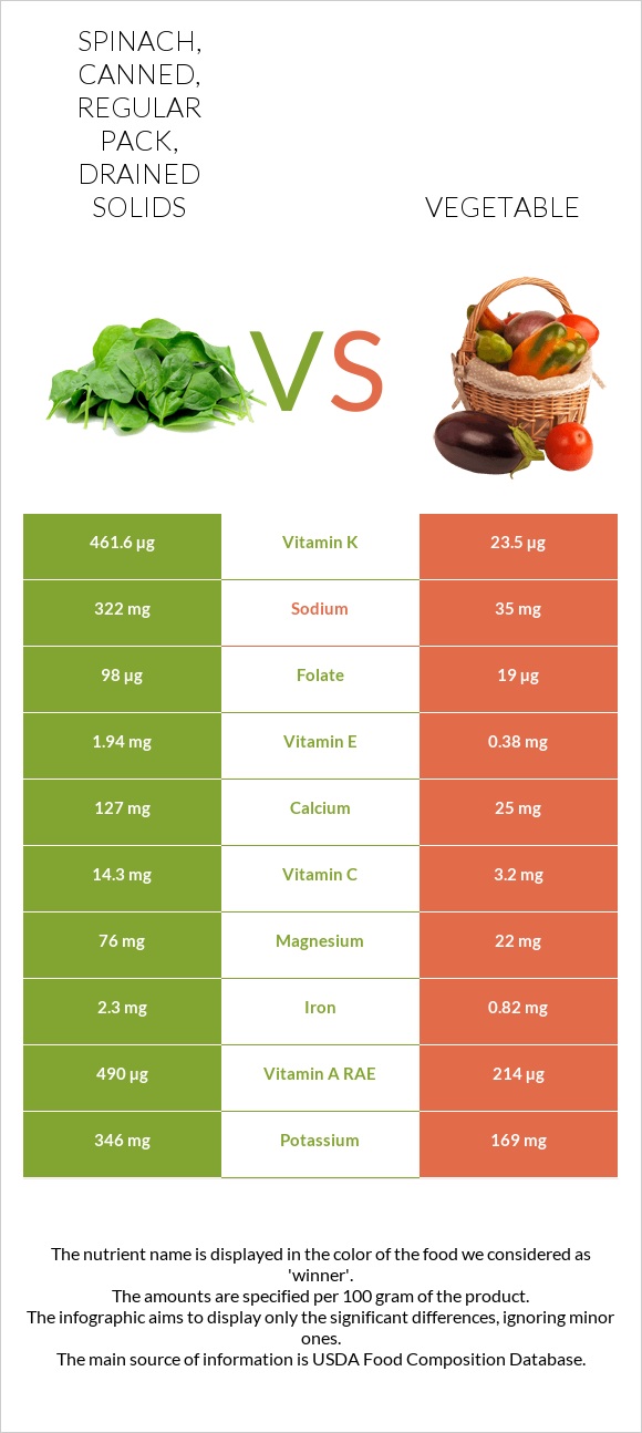 Spinach, canned, regular pack, drained solids vs Բանջարեղեն infographic