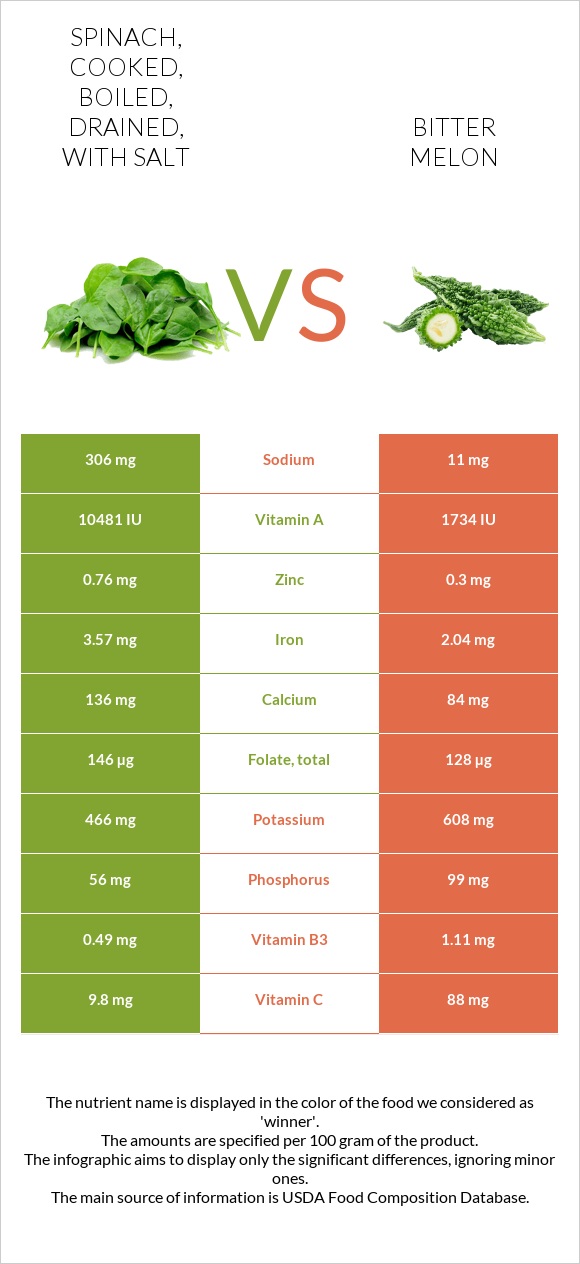 Spinach, cooked, boiled, drained, with salt vs. Bitter gourd (Momordica