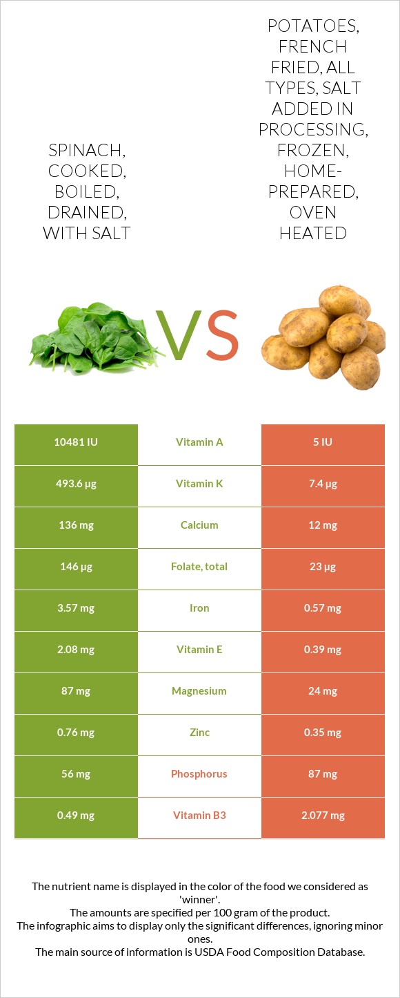 Spinach, cooked, boiled, drained, with salt vs. Potatoes, french fried