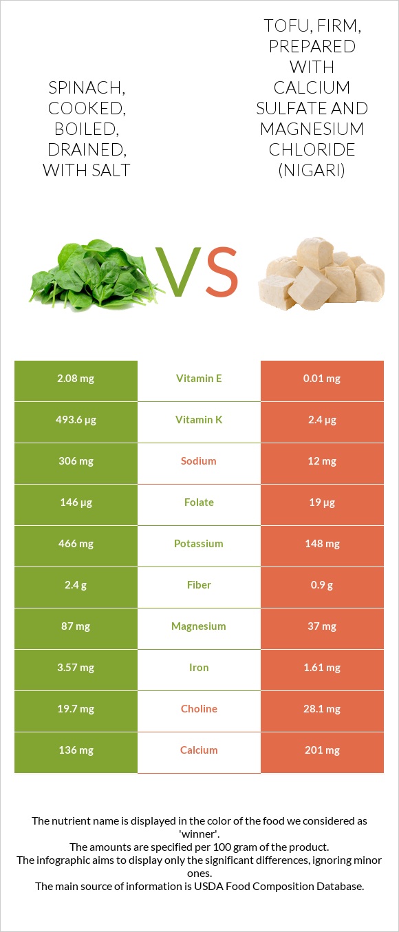 Spinach, cooked, boiled, drained, with salt vs Tofu, firm, prepared with calcium sulfate and magnesium chloride (nigari) infographic