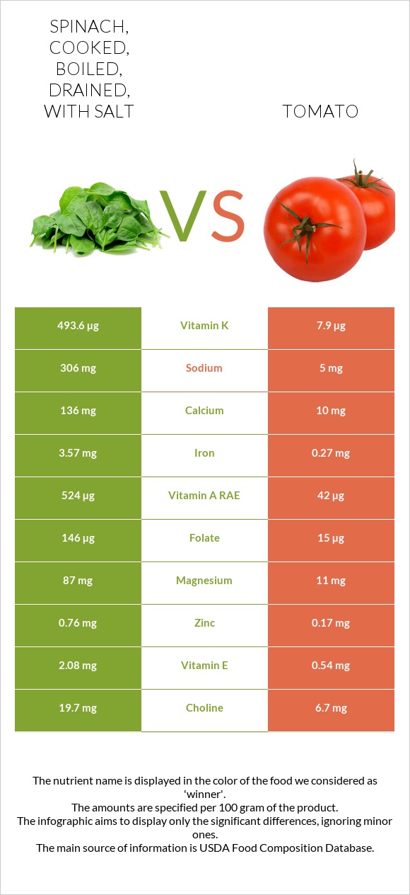 Spinach, cooked, boiled, drained, with salt vs Լոլիկ infographic