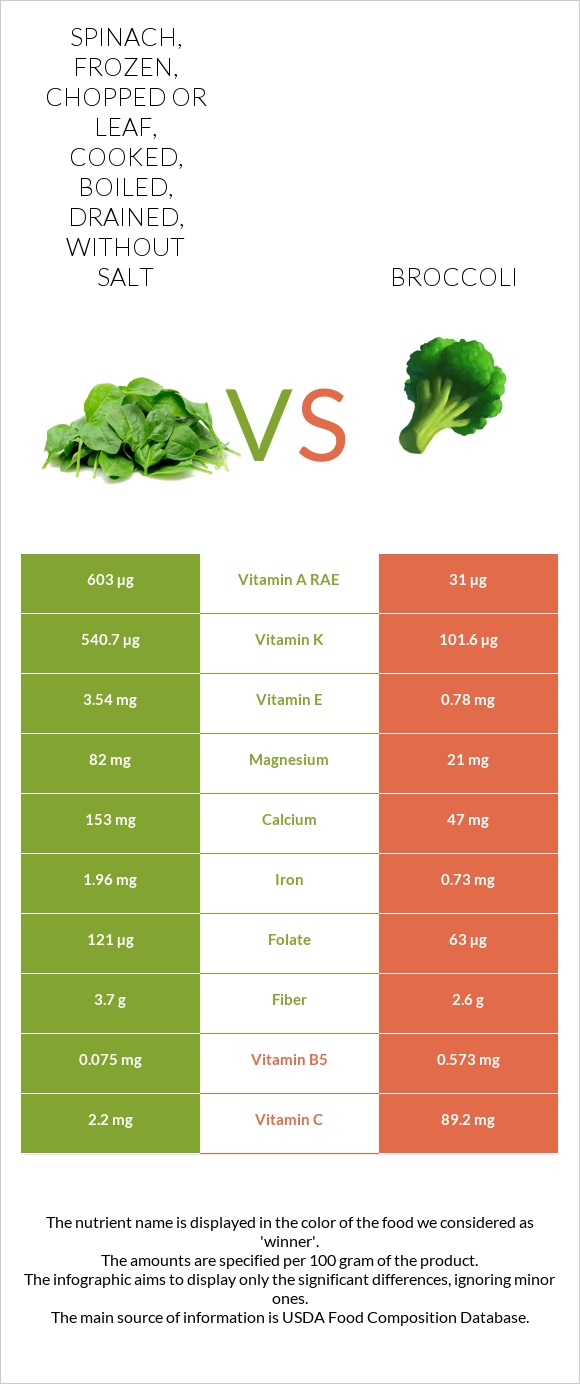 Spinach, frozen, chopped or leaf, cooked, boiled, drained, without salt vs Broccoli infographic