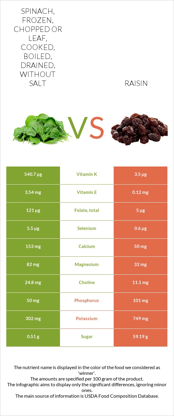 Spinach, frozen, chopped or leaf, cooked, boiled, drained, without salt vs Raisin infographic