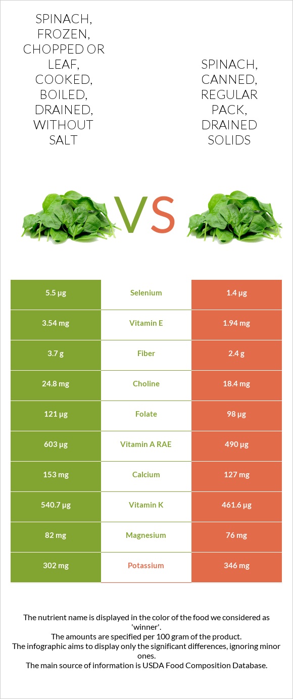 Spinach, frozen, chopped or leaf, cooked, boiled, drained, without salt vs Spinach, canned, regular pack, drained solids infographic